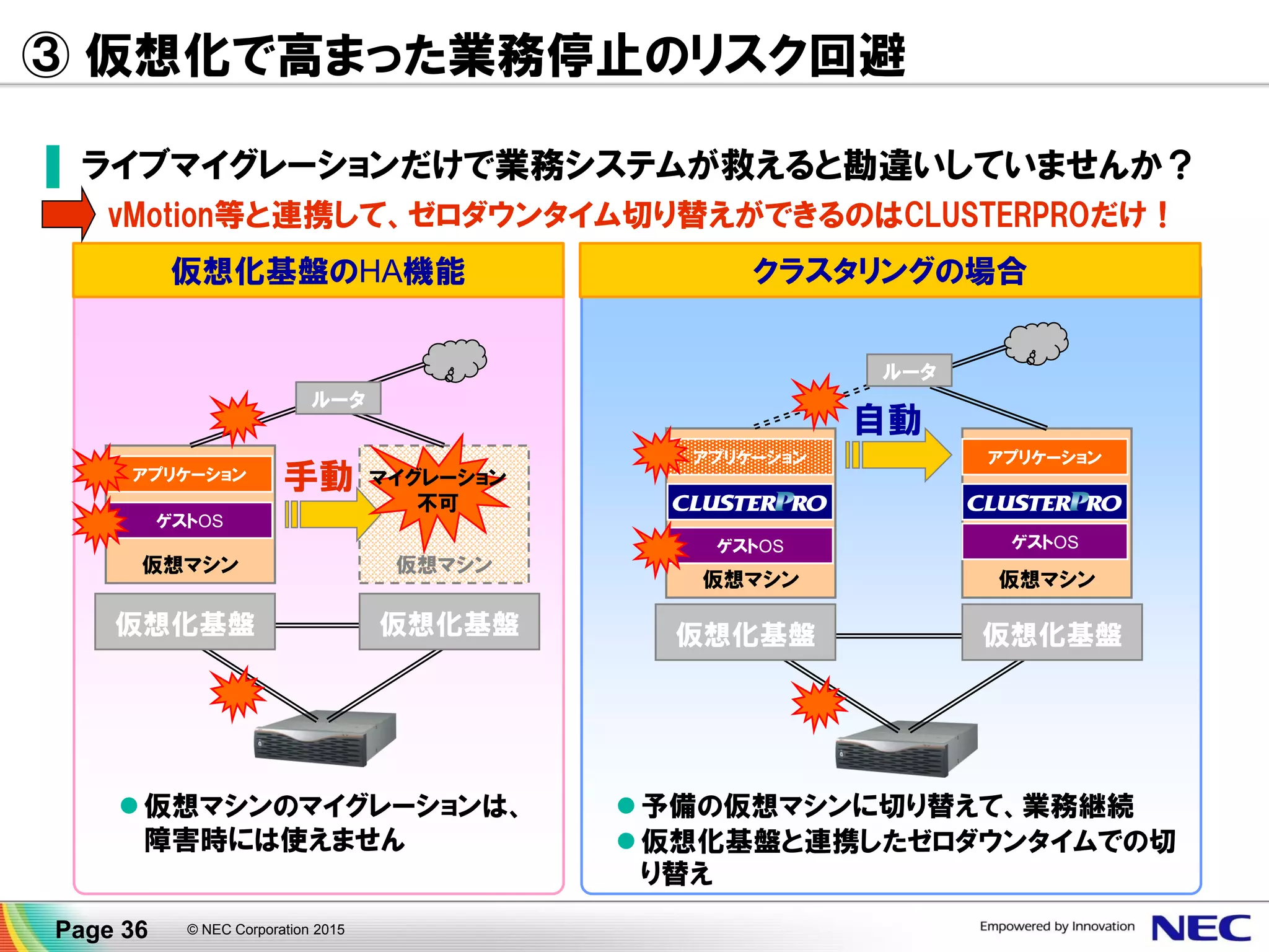 ③ 仮想化で高まった業務停止のリスク回避
▐ ライブマイグレーションだけで業務システムが救えると勘違いしていませんか？
© NEC Corporation 2015Page 36
仮想化基盤のHA機能 クラスタリングの場合
仮想マシンのマイグレーションは、
障害時には使えません
予備の仮想マシンに切り替えて、業務継続
仮想化基盤と連携したゼロダウンタイムでの切
り替え
仮想マシン
ゲストOS
アプリケーション
仮想マシン
マイグレーション
不可
仮想マシン
ゲストOS
アプリケーション
仮想マシン
アプリケーション
ゲストOS
ルータ
ルータ
仮想化基盤 仮想化基盤 仮想化基盤 仮想化基盤
手動
自動
vMotion等と連携して、ゼロダウンタイム切り替えができるのはCLUSTERPROだけ！
 