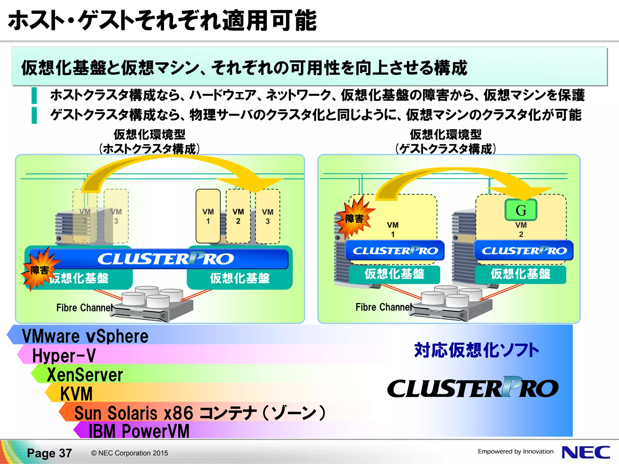 ホスト・ゲストそれぞれ適用可能
▐ ホストクラスタ構成なら、ハードウェア、ネットワーク、仮想化基盤の障害から、仮想マシンを保護
▐ ゲストクラスタ構成なら、物理サーバのクラスタ化と同じように、仮想マシンのクラスタ化が可能
XenServer
Hyper-V
VMware ｖSphere
KVM
Sun Solaris x86 コンテナ （ゾーン）
IBM PowerVM
仮想化環境型
(ホストクラスタ構成)
Fibre Channel
仮想化基盤仮想化基盤
VM
2
VM
1
G
仮想化環境型
(ゲストクラスタ構成)
Fibre Channel
仮想化基盤 仮想化基盤
VM
2
VM
3
VM
1
VM
2
VM
3
障害
障害
対応仮想化ソフト
仮想化基盤と仮想マシン、それぞれの可用性を向上させる構成
© NEC Corporation 2015Page 37
 