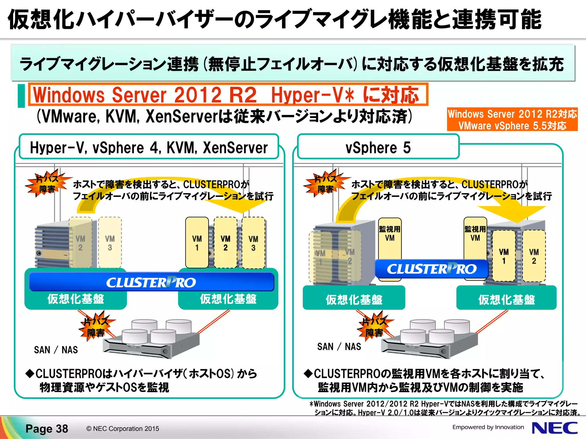 © NEC Corporation 2015Page 38
ライブマイグレーション連携(無停止フェイルオーバ)に対応する仮想化基盤を拡充
Hyper-V, vSphere 4, KVM, XenServer vSphere 5
▐ Windows Server 2012 Ｒ２ Hyper-V* に対応
(VMware, KVM, XenServerは従来バージョンより対応済)
仮想化基盤 仮想化基盤
片パス
障害
片パス
障害
VM
2
VM
3
VM
1
SAN / NAS
ホストで障害を検出すると、CLUSTERPROが
フェイルオーバの前にライブマイグレーションを試行
CLUSTERPROはハイパーバイザ（ホストOS)から
物理資源やゲストOSを監視
VM
2
VM
3
仮想化基盤 仮想化基盤
片パス
障害
片パス
障害
VM
1
ホストで障害を検出すると、CLUSTERPROが
フェイルオーバの前にライブマイグレーションを試行
VM
1
監視用
VM
監視用
VM
CLUSTERPROの監視用VMを各ホストに割り当て、
監視用VM内から監視及びVMの制御を実施
VM
2
VM
2
*Windows Server 2012/2012 R2 Hyper-VではNASを利用した構成でライブマイグレー
ションに対応。Hyper-V 2.0/1.0は従来バージョンよりクイックマイグレーションに対応済。
SAN / NAS
Windows Server 2012 R2対応
VMware vSphere 5.5対応
仮想化ハイパーバイザーのライブマイグレ機能と連携可能
 