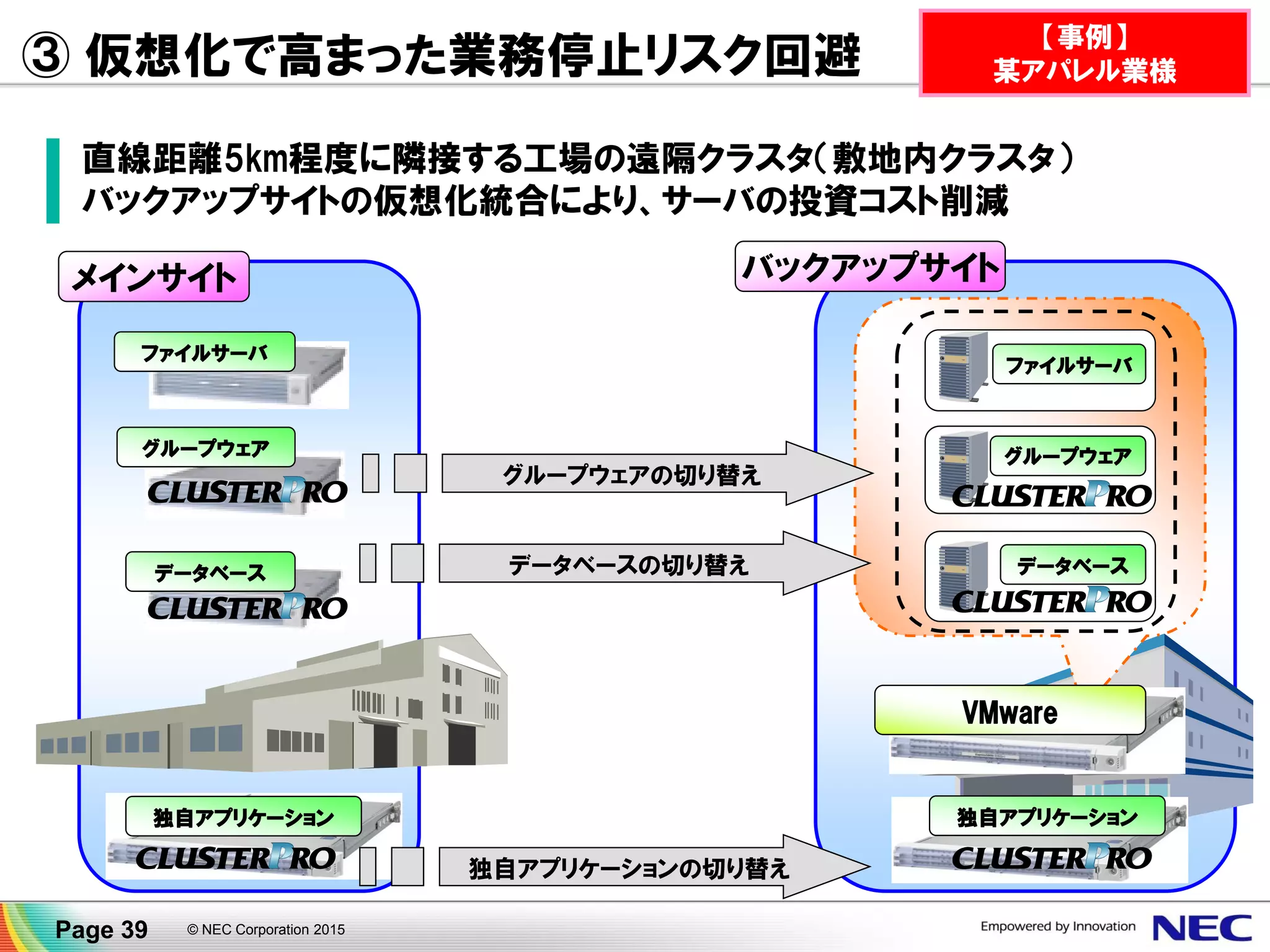 ③ 仮想化で高まった業務停止リスク回避
▐ 直線距離5km程度に隣接する工場の遠隔クラスタ（敷地内クラスタ）
▐ バックアップサイトの仮想化統合により、サーバの投資コスト削減
© NEC Corporation 2015Page 39
メインサイト バックアップサイト
ファイルサーバ
グループウェア
データベース
ファイルサーバ
グループウェア
データベース データベースの切り替え
グループウェアの切り替え
独自アプリケーション 独自アプリケーション
独自アプリケーションの切り替え
VMware
【事例】
某アパレル業様
 
