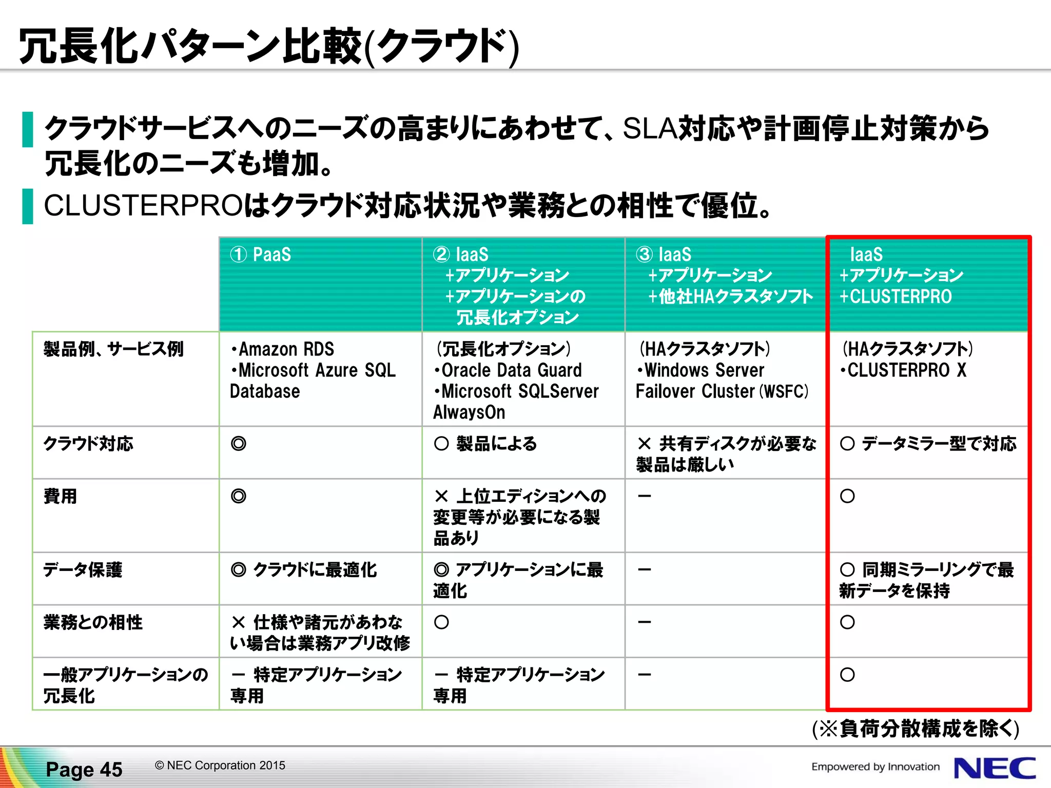 冗長化パターン比較(クラウド)
① PaaS ② IaaS
+アプリケーション
+アプリケーションの
冗長化オプション
③ IaaS
+アプリケーション
+他社HAクラスタソフト
IaaS
+アプリケーション
+CLUSTERPRO
製品例、サービス例 ・Amazon RDS
・Microsoft Azure SQL
Database
(冗長化オプション)
・Oracle Data Guard
・Microsoft SQLServer
AlwaysOn
(HAクラスタソフト)
・Windows Server
Failover Cluster(WSFC)
(HAクラスタソフト)
・CLUSTERPRO X
クラウド対応 ◎ ○ 製品による × 共有ディスクが必要な
製品は厳しい
○ データミラー型で対応
費用 ◎ × 上位エディションへの
変更等が必要になる製
品あり
－ ○
データ保護 ◎ クラウドに最適化 ◎ アプリケーションに最
適化
－ ○ 同期ミラーリングで最
新データを保持
業務との相性 × 仕様や諸元があわな
い場合は業務アプリ改修
○ － ○
一般アプリケーションの
冗長化
－ 特定アプリケーション
専用
－ 特定アプリケーション
専用
－ ○
▌クラウドサービスへのニーズの高まりにあわせて、SLA対応や計画停止対策から
冗長化のニーズも増加。
▌CLUSTERPROはクラウド対応状況や業務との相性で優位。
(※負荷分散構成を除く)
Page 45 © NEC Corporation 2015
 