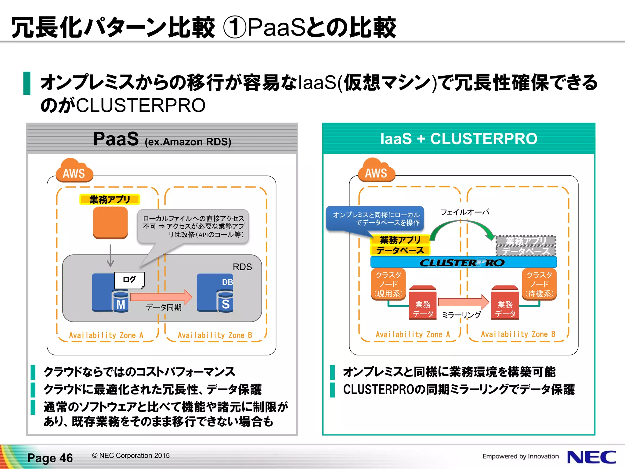 IaaS + CLUSTERPRO
RDS
冗長化パターン比較 ①PaaSとの比較
PaaS (ex.Amazon RDS)
Availability Zone BAvailability Zone A
業務
データ ミラーリング
クラスタ
ノード
(待機系)
業務
データ
クラスタ
ノード
(現用系)
データベース
業務アプリ
データベース
業務アプリ
オンプレミスと同様にローカル
でデータベースを操作
Availability Zone BAvailability Zone A
業務アプリ
データ同期
DB DB
フェイルオーバ
ログ
▐ オンプレミスからの移行が容易なIaaS(仮想マシン)で冗長性確保できる
のがCLUSTERPRO
ローカルファイルへの直接アクセス
不可 ⇒ アクセスが必要な業務アプ
リは改修（APIのコール等）
▌ クラウドならではのコストパフォーマンス
▌ クラウドに最適化された冗長性、データ保護
▌ 通常のソフトウェアと比べて機能や諸元に制限が
あり、既存業務をそのまま移行できない場合も
▌ オンプレミスと同様に業務環境を構築可能
▌ CLUSTERPROの同期ミラーリングでデータ保護
Page 46 © NEC Corporation 2015
 