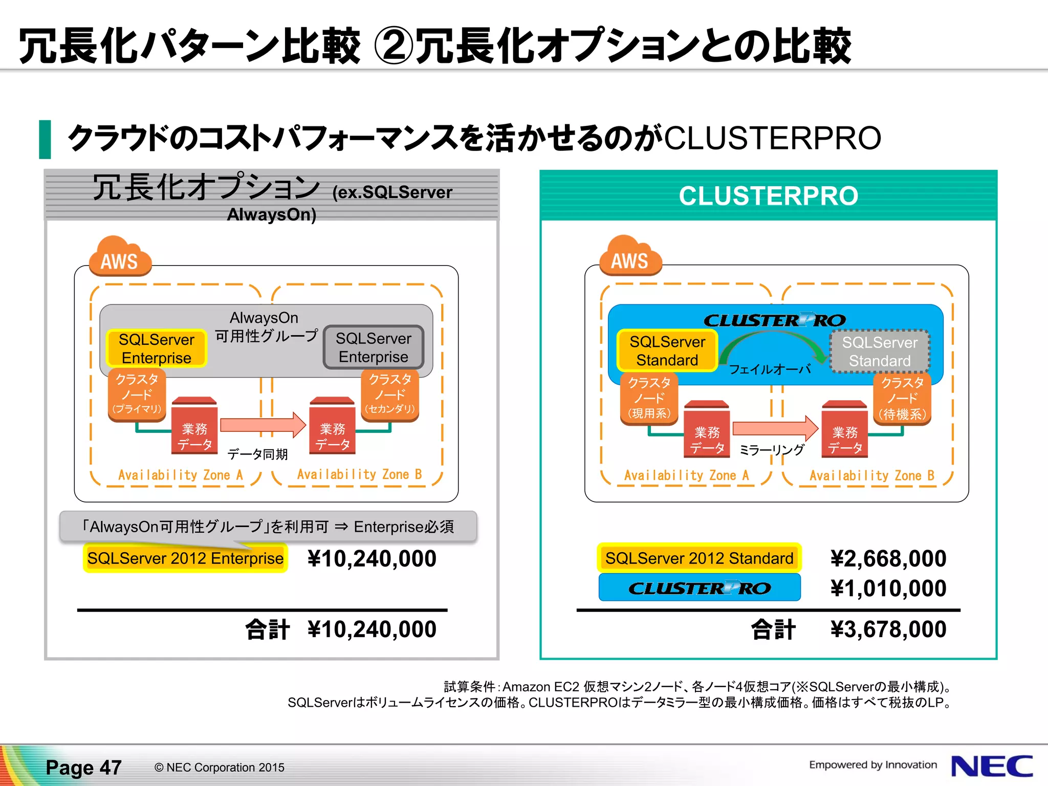 CLUSTERPRO
Availability Zone BAvailability Zone A
AlwaysOn
可用性グループ
冗長化パターン比較 ②冗長化オプションとの比較
▐ クラウドのコストパフォーマンスを活かせるのがCLUSTERPRO
Availability Zone BAvailability Zone A
業務
データ ミラーリング
クラスタ
ノード
(待機系)
業務
データ
SQLServer
Standard
SQLServer
Standard
フェイルオーバ
業務
データ
データ同期
クラスタ
ノード
(セカンダリ)
業務
データ
クラスタ
ノード
(プライマリ)
SQLServer
Enterprise
¥1,010,000
合計 ¥3,678,000合計
SQLServer 2012 Enterprise ¥10,240,000 SQLServer 2012 Standard ¥2,668,000
¥10,240,000
SQLServer
Enterprise
クラスタ
ノード
(現用系)
「AlwaysOn可用性グループ」を利用可 ⇒ Enterprise必須
試算条件：Amazon EC2 仮想マシン2ノード、各ノード4仮想コア(※SQLServerの最小構成)。
SQLServerはボリュームライセンスの価格。CLUSTERPROはデータミラー型の最小構成価格。価格はすべて税抜のLP。
冗長化オプション (ex.SQLServer
AlwaysOn)
Page 47 © NEC Corporation 2015
 