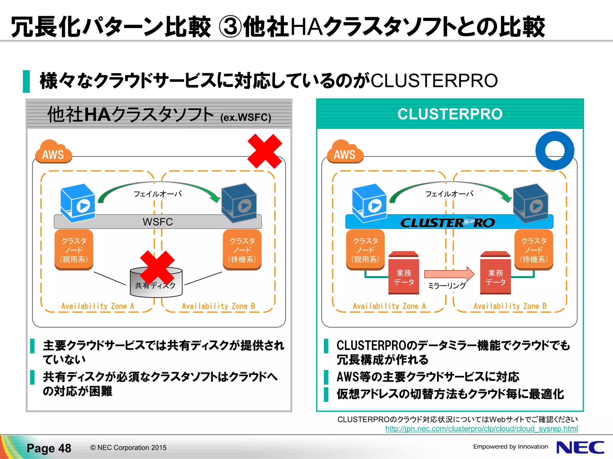 CLUSTERPRO
冗長化パターン比較 ③他社HAクラスタソフトとの比較
▐ 様々なクラウドサービスに対応しているのがCLUSTERPRO
他社HAクラスタソフト (ex.WSFC)
Availability Zone BAvailability Zone A
業務
データ ミラーリング
クラスタ
ノード
(待機系)
業務
データ
クラスタ
ノード
(現用系)
フェイルオーバ
Availability Zone BAvailability Zone A
WSFC
クラスタ
ノード
(待機系)
クラスタ
ノード
(現用系)
フェイルオーバ
共有ディスク
▌ 主要クラウドサービスでは共有ディスクが提供され
ていない
▌ 共有ディスクが必須なクラスタソフトはクラウドへ
の対応が困難
▌ CLUSTERPROのデータミラー機能でクラウドでも
冗長構成が作れる
▌ AWS等の主要クラウドサービスに対応
▌ 仮想アドレスの切替方法もクラウド毎に最適化
CLUSTERPROのクラウド対応状況についてはWebサイトでご確認ください
http://jpn.nec.com/clusterpro/clp/cloud/cloud_sysrep.html
Page 48 © NEC Corporation 2015
 
