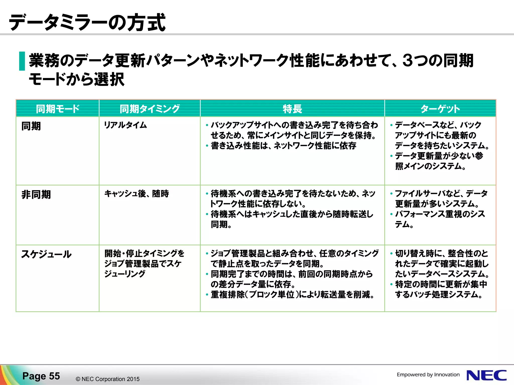 データミラーの方式
書き込みの流れ 読み込みの流れ
①アプリケーションからの書き込みをCLUSTERPRO
が受け取ります。
②現用系サーバへの書き込みと同時に、ネットワーク
を通じて待機系サーバへも書き込みを行います。
③両方の書き込みが揃った時点で、書き込み完了と
なります。
cp : 差分情報管理用のクラスタパーティション
mp : 業務データ用のミラーパーティション
mp
cp
mp
cp
業務AP
ミラーリング
NIC NIC
現用系への書き込み
待機系への書き込み
① ③
②
mp
cp
mp
cp
業務AP
ミラーリング
NIC NIC
現用系からの読み込み
①
①アプリケーションからの読み込みは、現用系の
ディスクから読み込まれます。
したがって、書き込みの場合のようにネットワーク
の待ち合わせは起こりません。
現用系 待機系 現用系 待機系
同期ミラーリングにより、最新のデータを確実に保護！
① 同期ミラーリング
Page 55 © NEC Corporation 2015
 