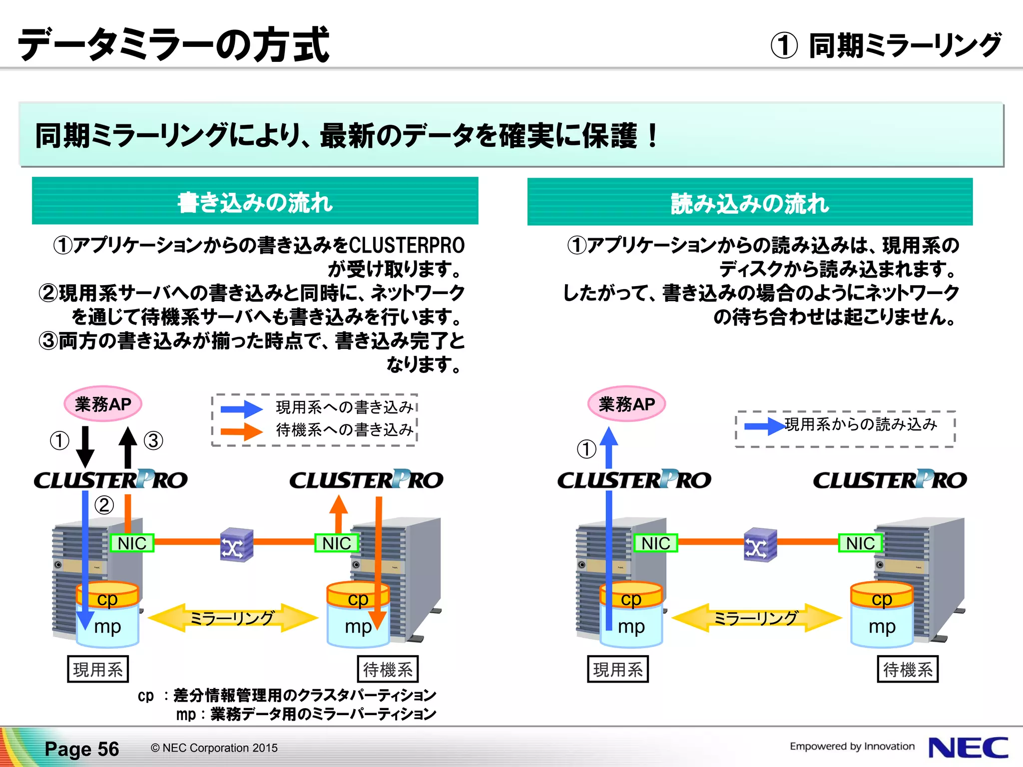 データミラーの方式
遠隔クラスタのように通信遅延の大きい狭帯域ネットワークを使ってディスク
ミラーリングを行う場合、非同期モードのミラーリングにより書き込み性能の
大幅な低下を避けることができます。
書き込みデータを一旦キュー
イング。バックグラウンドで
リモートディスクに書き出し
mp
cp
mp
cp
業務AP
ミラーリング
NIC NIC
① ③
②
現用系 待機系
キュー
現用系への書き込み
待機系への書き込み
キューへの書き込み
④
①アプリケーションからの書き込みをCLUSTERPROが
受け取ります。
②現用系のミラーパーティションへの書き込みと同時
に、キューへ書き込みを行います。
③現用系のミラーパーティションへの書き込みと、
キューへの書き込みが揃った時点で書き込み完了
となります。
④バックグラウンドで随時、待機系のミラーパーティ
ションへ書き込みます。
書き込みの流れ
狭帯域ネットワークでも、非同期*ミラーリングならディスク性能を落とさない！
※ 本機能に相当する機能をセミ同期と呼ぶ製品もあります。
② 非同期ミラーリング
Page 56 © NEC Corporation 2015
 