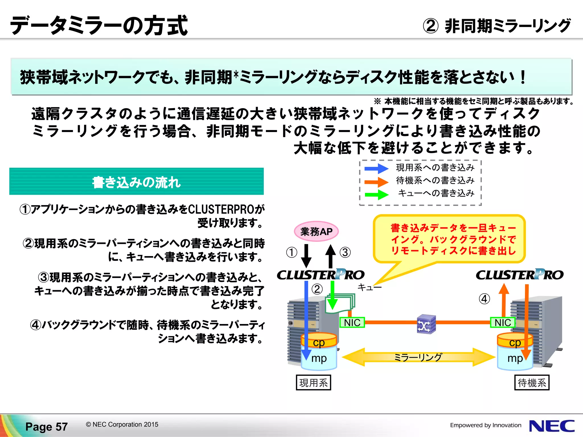 データミラーの方式 ③ スケジュールミラーリング
データベースなどで静止点を確保した状態でのみミラーリングを行いたい場合
には、スケジュールミラーリングが可能です。
スケジュール*ミラーリングなら、静止点を高速に同期！
※ 本機能に相当する機能を非同期と呼ぶ製品もあります。
mp
cp
mp
cp
業務AP
NIC NIC
現用系 待機系
▌ 業務稼働中は、ミラーリングをOFFにしておくことで、
待機系のデータの変更を防ぎます。
①業務稼働中
ミラーリング
OFF
差分ブロックのみ
ミラーリング
現用系への書き込み
待機系への書き込み
データ更新により
生じた差分ブロック
mp
cp
mp
cp
静止
NIC NIC
現用系 待機系
▌業務の静止点を確保した後、前回以降に更新され
た差分ブロックのみをミラーリングします。
データベース(Oracle, SQLServer, MySQL)の静止点コマンドを用意
②静止点でミラーリング
ミラーリング
ON
①②をバッチジョブとしてスケジューリングすることで、自動的に静止点のミラーリングが可能です。
Page 57 © NEC Corporation 2015
 