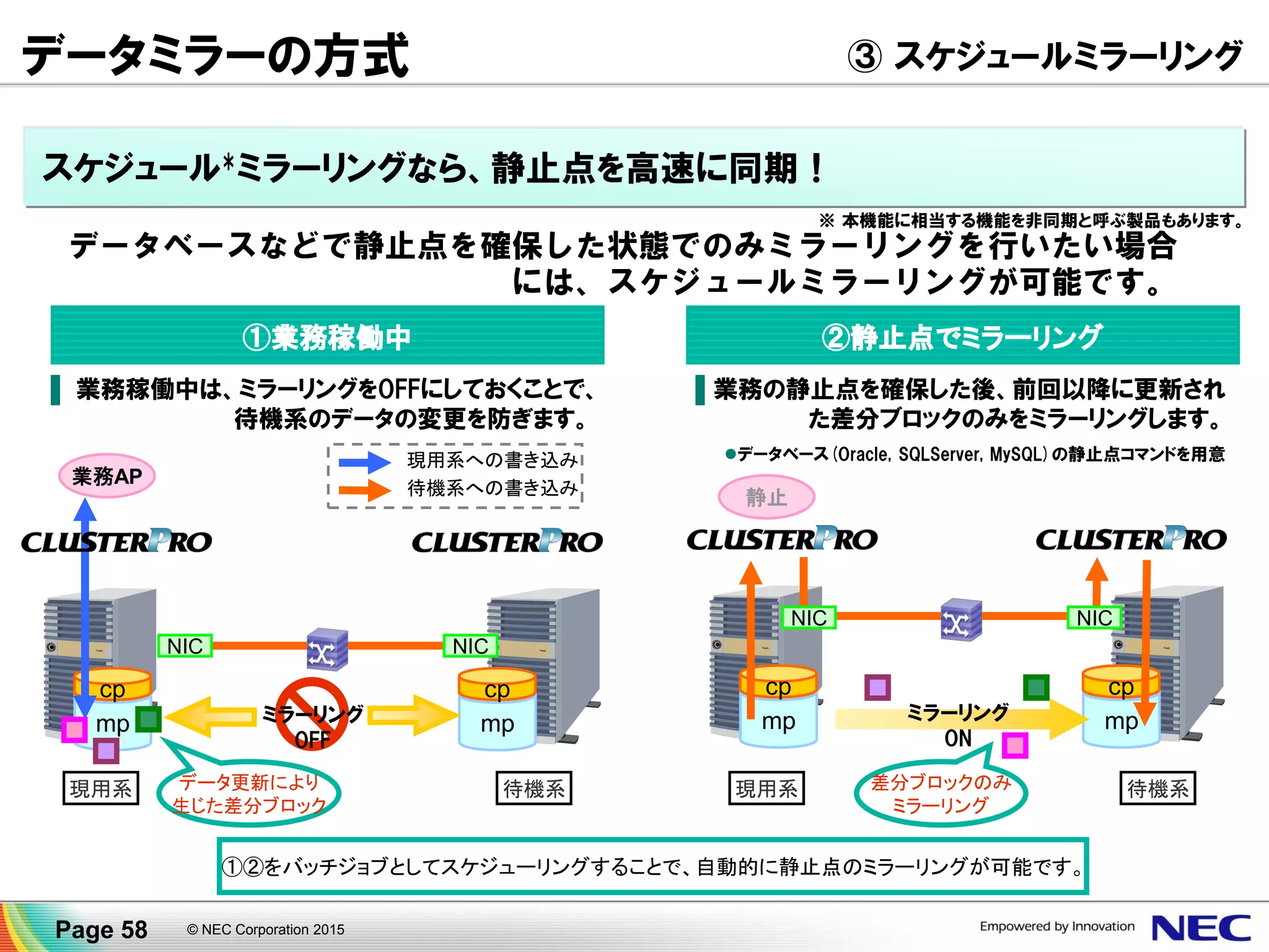 障害後のデータ復旧
障害で損傷したサーバの修復後、自動的にディスクの再同期を行い、正常なク
ラスタ状態に復帰します。
ディスクに損傷が無い場合
差分コピー、使用域コピーにより迅速に復旧！
ディスクを交換した場合
業務AP
NIC NIC
メインサイト
①バックアップサイトで業務を稼動させたまま、バック
グランドでミラーリングします。
②障害発生以降にバックアップサイトで更新された
差分ブロックのみをミラーリングします。
バックアップサイト
①
空領域
業務AP
NIC NIC
メインサイト
② 使用域コピー
①バックアップサイトで業務を稼動させたまま、バック
グランドでミラーリングします。
②ミラーディスクの使用域のみミラーリングします。
ファイルシステム上の空領域はミラーリングしません。
使用域
cp
バックアップサイト
①
使用域
mp
cp
mp
cp
② 差分コピー
空領域
cp
差分ブロック
mpmp
使用域コピー差分コピー
Page 58 © NEC Corporation 2015
 