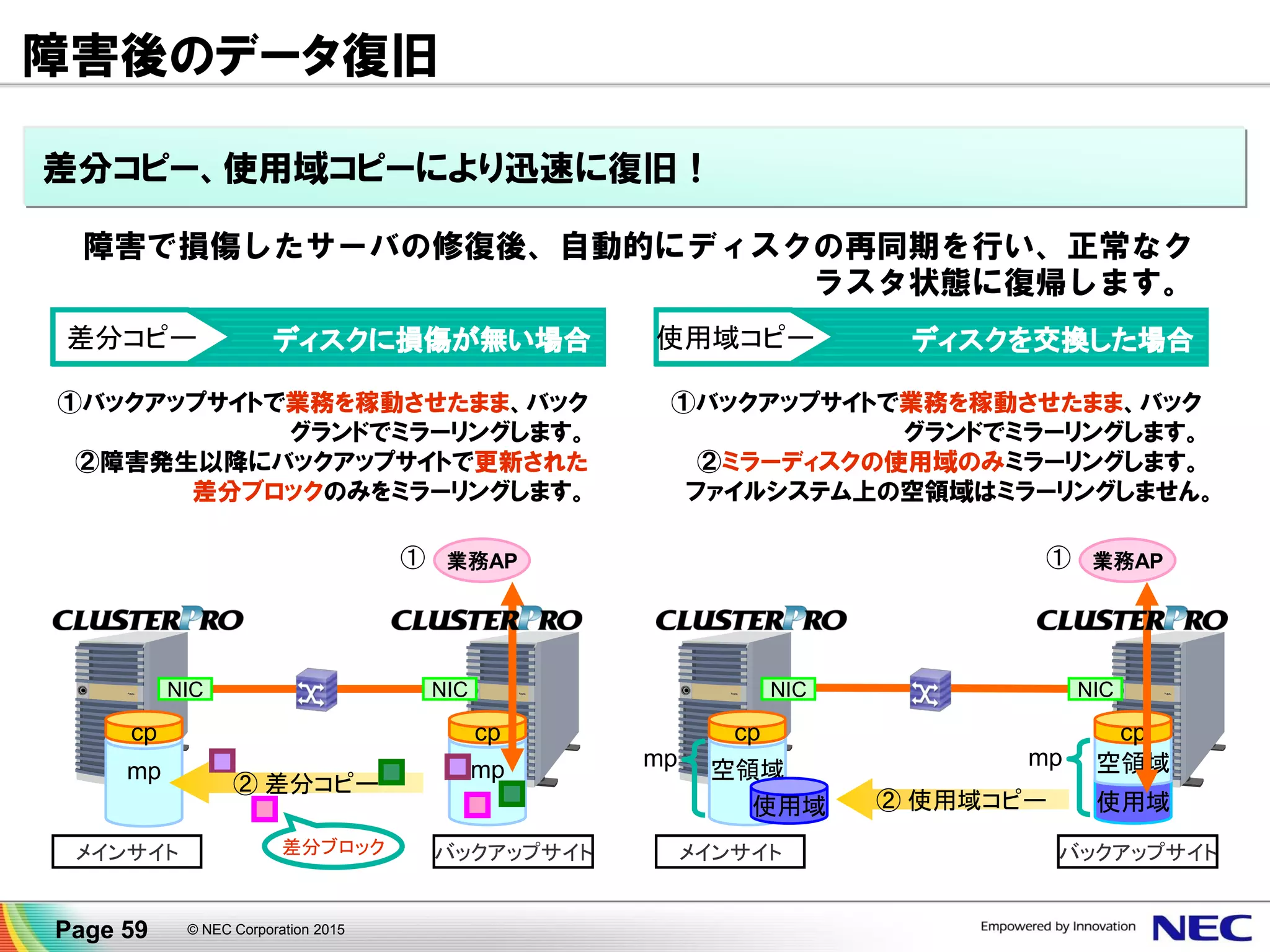 導入時のポイント ①同期ミラーリング
▌ 業務アプリケーションからのデータ書き込みをストレスなく同期するためには、
ネットワークの実効速度(B)が業務アプリケーションの最大書込みデータ量(A1)を
上回る環境が必要です (A1 < B) 。
▌ A1 > B となる場合、業務アプリケーション見えにデータ同期待ちが発生します。
A1>B：
データ同期待ち
mp
cp
mp
cp
業務AP
ミラーリング
NIC NIC
現用系への書き込み
待機系への書き込み
① ③
②
現用系 待機系
B：ネットワーク
の実効速度
A1：ディスクへ
の書込み量
Page 59 © NEC Corporation 2015
 