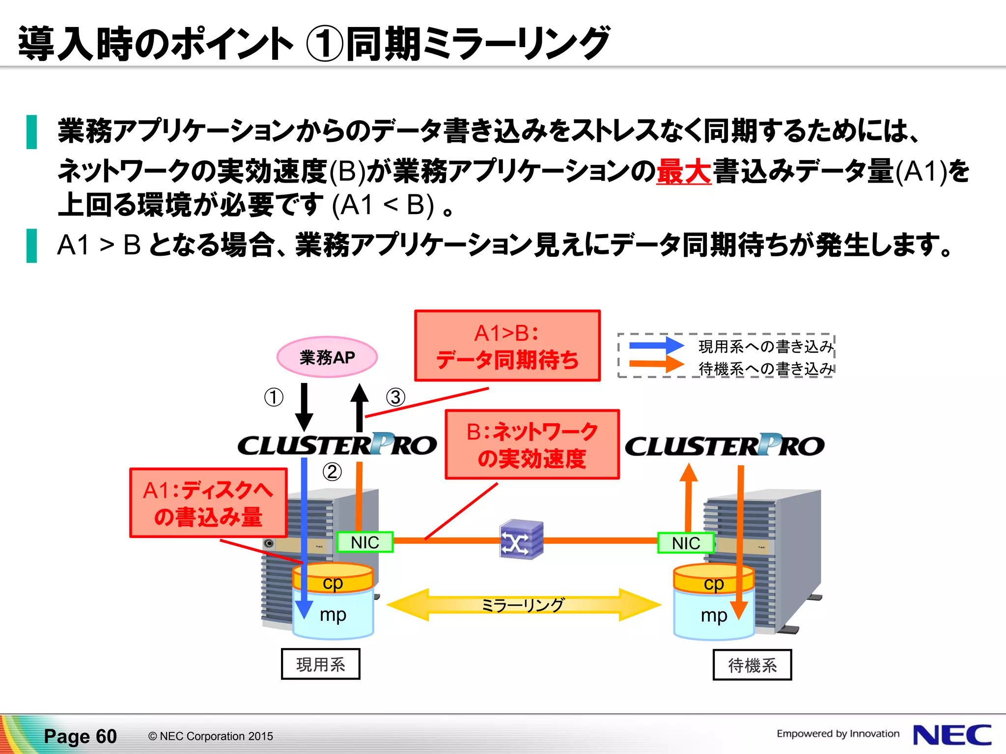 導入時のポイント ②非同期ミラーリング
▌ ある時点でデータが同期されている状態に到達するためには、
ネットワークの実効速度(B)が業務アプリケーションの平均書込みデータ量(A2)
を上回る環境が必要です (A2 < B) 。
▌ 非同期ミラーリングでは、書込データをキューイングして遅延同期します。
キューがあふれると書込順序不定の差分転送にモードが切り替わります。
▌ データ保護の観点からバックアップなどの対策を行ってください。
現用系への書き込み
待機系への書き込み
キューへの書き込み
mp
cp
mp
cp
業務AP
ミラーリング
NIC NIC
① ③
②
現用系 待機系
キュー
④
B：ネットワークの
実効速度
A2：ディスクへ
の書込み量
Page 60 © NEC Corporation 2015
 