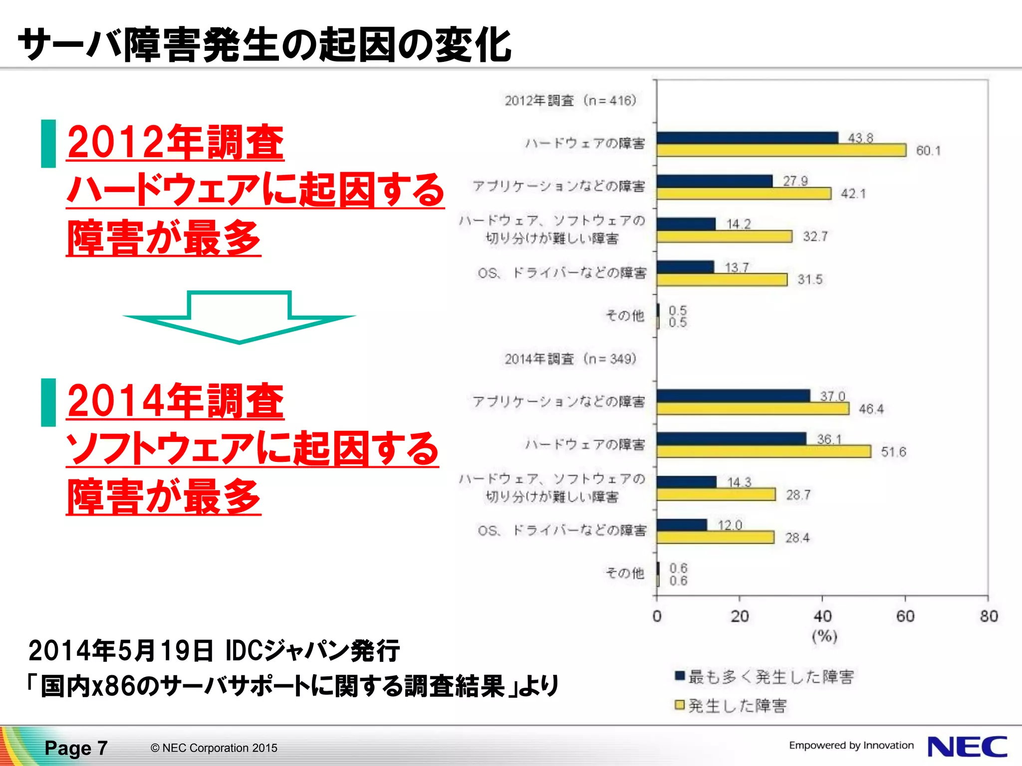 サーバ障害発生の起因の変化
Page 7 © NEC Corporation 2015
▐ 2012年調査
ハードウェアに起因する
障害が最多
▐ 2014年調査
ソフトウェアに起因する
障害が最多
2014年5月19日 IDCジャパン発行
「国内x86のサーバサポートに関する調査結果」より
 