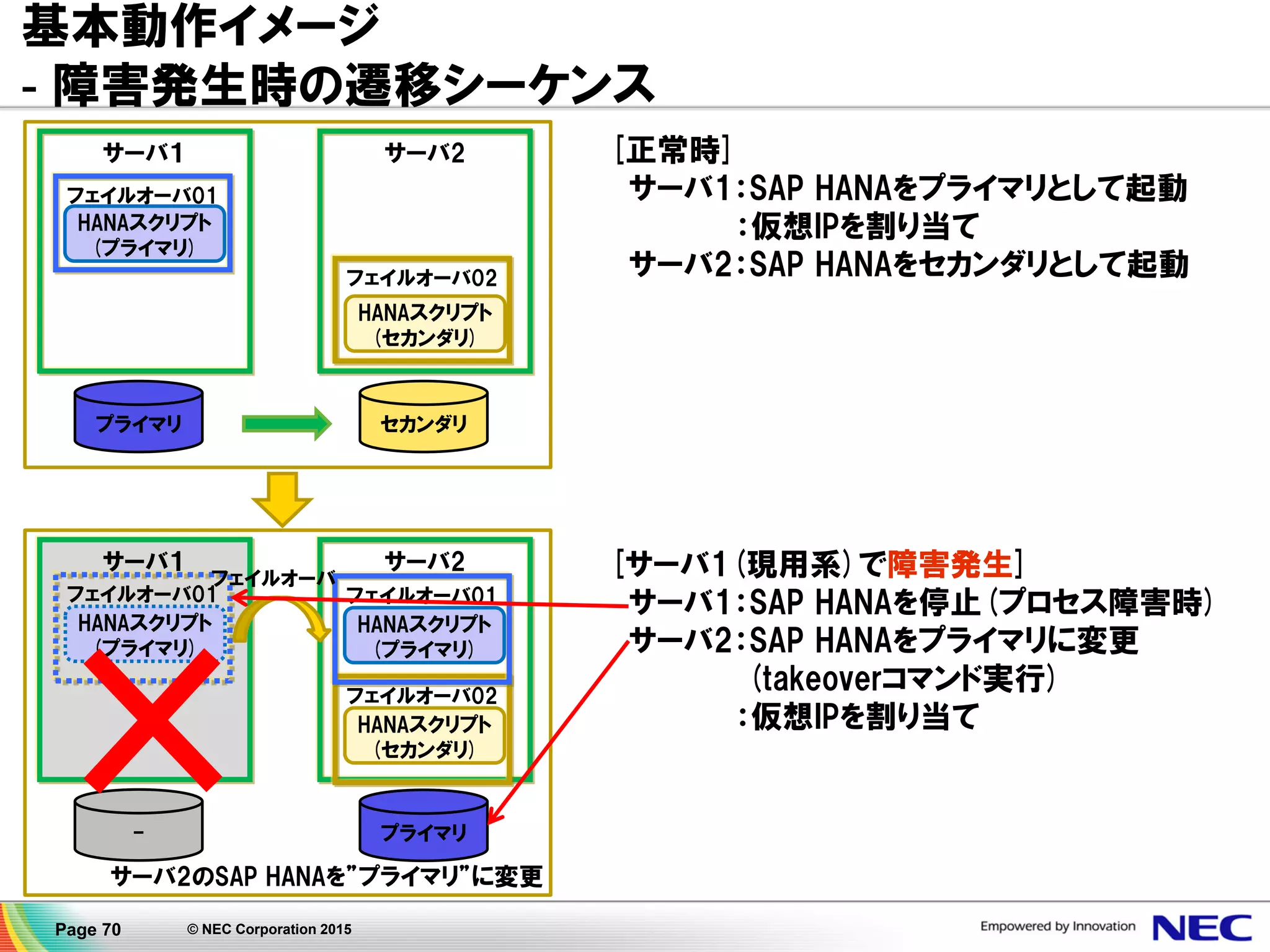 Page 70 © NEC Corporation 2015
基本動作イメージ
- 構成イメージ
フェイルオーバグループ02
• SAP HANAをセカンダリとして起動/停止す
る
フェイルオーバグループ01
• SAP HANAをプライマリとして起動/停止する
• 仮想IPの割り当てを行う
• フェイルオーバグループ2と同じサーバへ移動
した際にTakeoverを実行
プライマリ
サーバ１
セカンダリ
サーバ２
SAP HANA用
スクリプト
フェイルオーバ
グループ01
SAP HANA
スクリプト
(プライマリ)
フェイルオーバ
グループ02
SAP HANA
スクリプト
(セカンダリ)
 