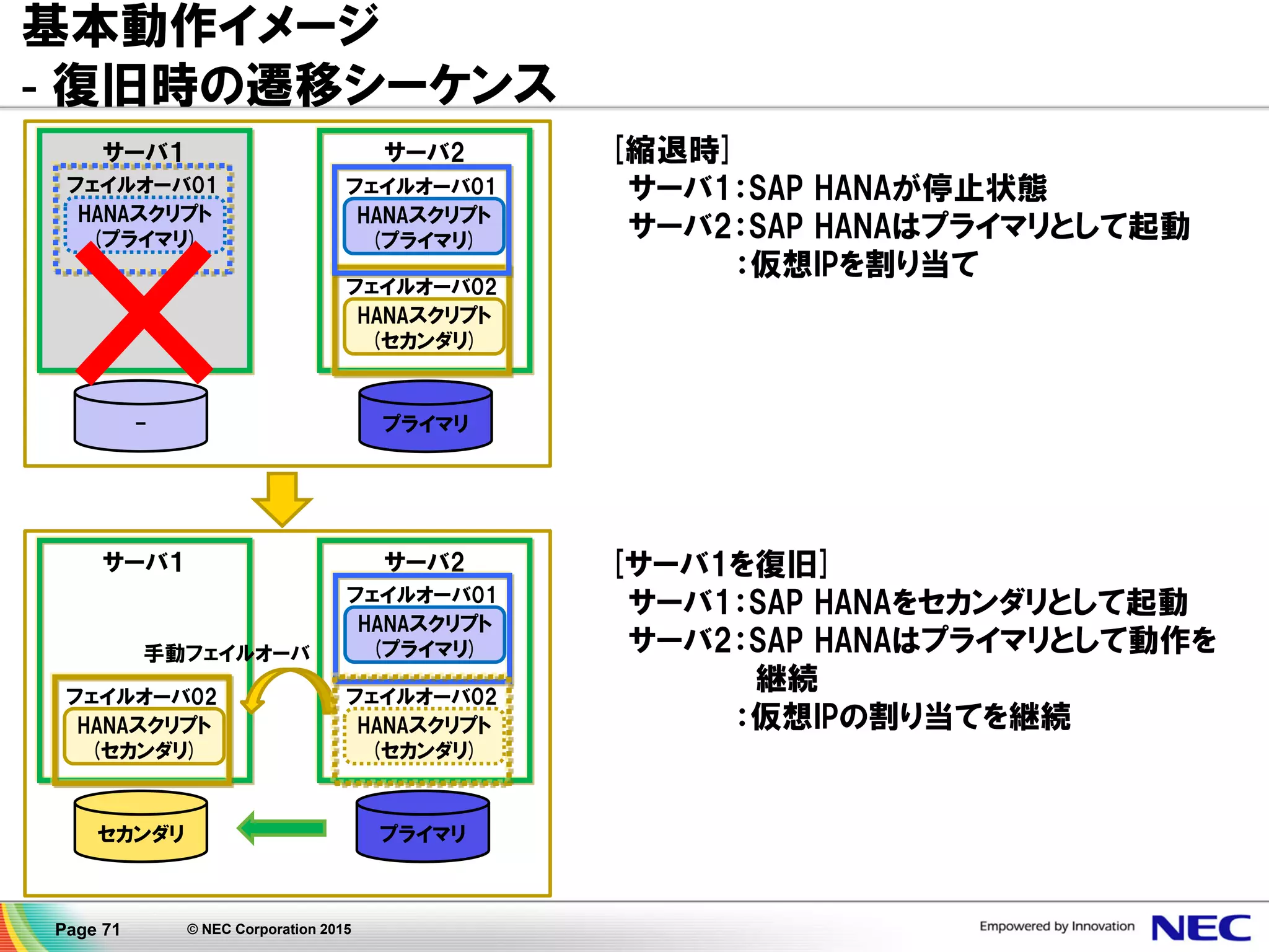 Page 71 © NEC Corporation 2015
サーバ１
基本動作イメージ
- 障害発生時の遷移シーケンス
プライマリ
サーバ１
セカンダリ
サーバ2
フェイルオーバ02
-
フェイルオーバ01
HANAスクリプト
(プライマリ)
サーバ2
フェイルオーバ02
HANAスクリプト
(セカンダリ)
フェイルオーバ01
HANAスクリプト
(プライマリ)
フェイルオーバ
サーバ2のSAP HANAを”プライマリ”に変更
プライマリ
[正常時]
サーバ1：SAP HANAをプライマリとして起動
：仮想IPを割り当て
サーバ2：SAP HANAをセカンダリとして起動
[サーバ1(現用系)で障害発生]
サーバ1：SAP HANAを停止(プロセス障害時)
サーバ2：SAP HANAをプライマリに変更
(takeoverコマンド実行)
：仮想IPを割り当て
フェイルオーバ01
HANAスクリプト
(プライマリ)
HANAスクリプト
(セカンダリ)
 