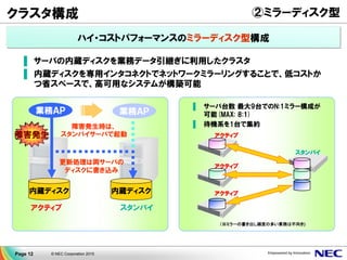 © NEC Corporation 2015Page 12
クラスタ構成 ②ミラーディスク型
内蔵ディスク 内蔵ディスク
障害発生時は、
スタンバイサーバで起動
更新処理は両サーバの
ディスクに書き込み
障害発生
業務ＡＰ
アクティブ スタンバイ
▐ サーバの内蔵ディスクを業務データ引継ぎに利用したクラスタ
▐ 内蔵ディスクを専用インタコネクトでネットワークミラーリングすることで、低コストか
つ省スペースで、高可用なシステムが構築可能
スタンバイ
▐ サーバ台数 最大9台でのN:1ミラー構成が
可能(MAX: 8:1)
▐ 待機系を1台で集約
アクティブ
アクティブ
アクティブ
（※ミラーの書き出し頻度の多い業務は不向き)
ハイ・コストパフォーマンスのミラーディスク型構成
業務ＡＰ
 