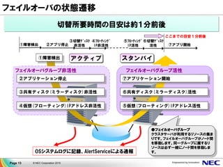 © NEC Corporation 2015Page 13
スタンバイアクティブ
②アプリケーション停止
④仮想(フローティング)IPアドレス非活性
③共有ディスク(ミラーディスク)非活性
①障害検出
OSシステムログに記録、AlertServiceによる通報
①障害検出 ②アプリ停止
④ﾌﾛｰﾃｨﾝｸﾞ
IP非活性
③切替ﾃﾞｨｽｸ
非活性 ⑦アプリ開始
⑤ﾌﾛｰﾃｨﾝｸﾞ
IP活性
⑥切替ﾃﾞｨｽｸ
活性
ここまでの目安１分前後
フェイルオーバグループ非活性
⑦アプリケーション開始
⑤仮想(フローティング)IPアドレス活性
⑥共有ディスク(ミラーディスク)活性
フェイルオーバグループ活性
●フェイルオーバグループ
クラスタサーバが利用するリソースの集ま
りです。フェイルオーバグループがノード間
を移動します。同一グループに属するリ
ソースは必ず一緒にノード間を移動しま
す。
切替所要時間の目安は約１分前後
フェイルオーバの状態遷移
 