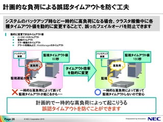 計画的な負荷による誤認タイムアウトを防ぐ工夫
計画的で一時的な高負荷によって起こりうる
誤認タイムアウトを防ぐことができます
バックアップ
装置
高負荷
一時的な高負荷によって誤って
監視タイムアウトが起こるかも・・・
監視遅延が発生
タイムアウト倍率
を動的に変更
バックアップ
装置
一時的な高負荷によって誤って
監視タイムアウトしないので安心
監視
監視タイムアウト値
60秒
監視タイムアウト値
180秒
高負荷
システムのバックアップ時など一時的に高負荷になる場合、クラスタ稼働中に各
種タイムアウト値を動的に変更することで、誤ったフェイルオーバを防止できます
▐ 動的に変更できるタイムアウト値
 ハートビートタイムアウト
 監視タイムアウト
 ミラー機能のタイムアウト
 アラート同期および、WebManagerのタイムアウト
Page 28 © NEC Corporation 2015
 