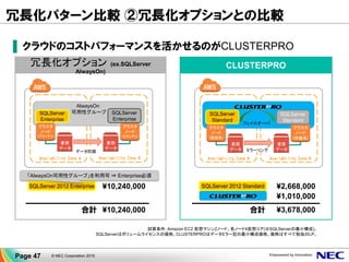 CLUSTERPRO
Availability Zone BAvailability Zone A
AlwaysOn
可用性グループ
冗長化パターン比較 ②冗長化オプションとの比較
▐ クラウドのコストパフォーマンスを活かせるのがCLUSTERPRO
Availability Zone BAvailability Zone A
業務
データ ミラーリング
クラスタ
ノード
(待機系)
業務
データ
SQLServer
Standard
SQLServer
Standard
フェイルオーバ
業務
データ
データ同期
クラスタ
ノード
(セカンダリ)
業務
データ
クラスタ
ノード
(プライマリ)
SQLServer
Enterprise
¥1,010,000
合計 ¥3,678,000合計
SQLServer 2012 Enterprise ¥10,240,000 SQLServer 2012 Standard ¥2,668,000
¥10,240,000
SQLServer
Enterprise
クラスタ
ノード
(現用系)
「AlwaysOn可用性グループ」を利用可 ⇒ Enterprise必須
試算条件：Amazon EC2 仮想マシン2ノード、各ノード4仮想コア(※SQLServerの最小構成)。
SQLServerはボリュームライセンスの価格。CLUSTERPROはデータミラー型の最小構成価格。価格はすべて税抜のLP。
冗長化オプション (ex.SQLServer
AlwaysOn)
Page 47 © NEC Corporation 2015
 