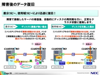 導入時のポイント ①同期ミラーリング
▌ 業務アプリケーションからのデータ書き込みをストレスなく同期するためには、
ネットワークの実効速度(B)が業務アプリケーションの最大書込みデータ量(A1)を
上回る環境が必要です (A1 < B) 。
▌ A1 > B となる場合、業務アプリケーション見えにデータ同期待ちが発生します。
A1>B：
データ同期待ち
mp
cp
mp
cp
業務AP
ミラーリング
NIC NIC
現用系への書き込み
待機系への書き込み
① ③
②
現用系 待機系
B：ネットワーク
の実効速度
A1：ディスクへ
の書込み量
Page 59 © NEC Corporation 2015
 
