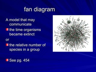 fan diagram
A model that may
   communicate
   the time organisms
   became extinct
or
   the relative number of
   species in a group

  See pg. 454
 