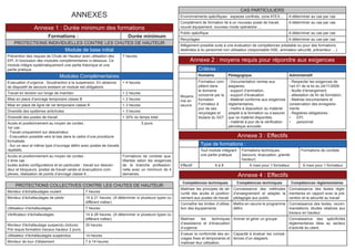 Formations : Durée minimum
PROTECTIONS INDIVIDUELLES CONTRE LES CHUTES DE HAUTEUR
Module de base initial
Prévention des risques de Chute de Hauteur avec utilisation des
EPI. A l’exclusion des modules complémentaires ci-dessous. Ce
module intègre systématiquement une partie théorique et une
partie pratique.
7 heures
Modules Complémentaires
Evacuation d’urgence : Soustraction à la suspension. En absence
de dispositif de secours existant ce module est obligatoire.
+ 4 heures
Travail en tension sur longe de maintien + 2 heures
Mise en place d’ancrage temporaire classe B + 2 heures
Mise en place de ligne de vie temporaire classe B + 3 heures
Diversité des systèmes antichutes + 3 heures
Diversité des postes de travail + 20% du temps total
Accès et positionnement au moyen de cordes :
1er cas :
- Travail uniquement sur descendeur.
- Evacuation possible vers le bas dans le cadre d’une procédure
formalisée.
- Sur un seul et même type d’ouvrage défini avec postes de travails
répétitifs.
5 jours
Accès et positionnement au moyen de cordes :
2 ème cas :
toutes autres configurations et en particulier : travail sur descen-
deur et bloqueurs, postes de travail variés et évacuations com-
plexes, réalisation de points d’ancrage classe A…
Formations de cordiste qua-
lifiantes selon les exigences
de la branche profession-
nelle avec un minimum de 4
semaines.
PROTECTIONS COLLECTIVES CONTRE LES CHUTES DE HAUTEUR
Monteur d’échafaudages roulant 7 heures
Monteur d’échafaudages de pieds 14 à 21 heures. (A déterminer si plusieurs types ou
différent métier)
Utilisateur d’échafaudages 7 heures
Vérificateur d’échafaudages 14 à 28 heures. (A déterminer si plusieurs types ou
différent métier)
Monteur d'échafaudage suspendu (toiture).
Pré requis formation travaux hauteur 2 jours.
35 heures
Utilisateur d’échafaudages suspendus 14 heures
Monteur de tour d’étaiement 7 à 14 heures
Annexe 1 : Durée minimum des formations
Annexe 2 : moyens requis pour répondre aux exigences
CAS PARTICULIERS
Environnements spécifiques : espaces confinés, zone ATEX… A déterminer au cas par cas
Complément de formation lié à un nouveau poste de travail,
nouvel équipement, nouveau mode opératoire …
A déterminer au cas par cas
Public spécifique A déterminer au cas par cas
Recyclages A déterminer au cas par cas
Allègement possible suite à une évaluation de compétences préalable ou pour des formations
destinées à du personnel non utilisateur (responsable HSE, animateur sécurité, préventeur …).
Critères :
Humains Pédagogique Administratif
Moyens
mis en
oeuvre
Formateur com-
pétent dans
le domaine
concerné par la
formation
Formateur à
jour de ses
recyclages et
titulaire du SST
- Documentation remise aux
stagiaires,
- support d’animation,
- support d’évaluation
- Matériel conforme aux exigences
réglementaires,
- mettre à disposition du matériel
adapté à la formation ou s’assurer
que ce matériel disponible,
- matériel à jour de la vérification
périodique annuelle.
- Respecter les exigences de
l’art 51 de la loi du 24/11/2009
- feuille d’émargement,
- attestation de fin de formation,
- Maitrise documentaire et
conservation des enregistre-
ments
- Registres obligatoires :
•	 EPI,
•	 personnel
Annexe 3 : Effectifs
Type de formations :
Tout module intégrant
une partie pratique
Formations techniques :
(secours, évacuation, grande
hauteur)
Formations de cordiste
Effectif 6 à 8 6 maxi pour 1 formateur 6 maxi pour 1 formateur
Annexe 4 : Effectifs
Compétences techniques Compétences techniques Compétences règlementaires
Maitriser les principes de sé-
curité des accès et position-
nement aux postes de travail
Connaissance des méthodes
d’enseignement et adapter la
pédagogie aux public.
Connaissance des textes règle-
mentaires en rapport avec la pré-
vention et la sécurité au travail
Connaître les limites d’utilisa-
tion des équipements
Mettre en oeuvre le programme
défini.
Connaissance des textes, recom-
mandations, études relatives aux
travaux en hauteur
Maitriser les techniques
d’assistance et d’évacuation
d’urgence.
Animer et gérer un groupe Connaissance des spécificités
règlementaires liées au secteur
d’activité du client.
Evaluer la conformité des an-
crages fixes et temporaires et
maitriser leur utilisation.
Capacité à évaluer les compé-
tences d’un stagiaire.
ANNEXES
 