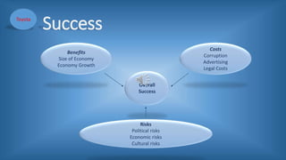 Success
Benefits
Size of Economy
Economy Growth
Costs
Corruption
Advertising
Legal Costs
Overall
Success
Risks
Political risks
Economic risks
Cultural risks
Toyota
 