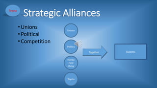 Strategic Alliances
•Unions
•Political
•Competition
Unions
Politics
Honda
Ford
Chevy
Toyota
Success
Toyota
 