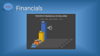 FinancialsToyota
2010
2011
2012
2013
2014
209
408
283
962
1800
TOYOTA’S FINANCIALS IN BILLIONS
2010 2011 2012 2013 2014
 