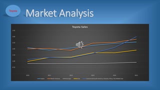 -
0.50
1.00
1.50
2.00
2.50
3.00
3.50
2010 2011 2012 2013 2014 2015
Toyota Sales
Japan North America Europe Asia Central and South America, Oceania, Africa, The Middle East
Market AnalysisToyota
 