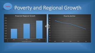 Poverty and Regional Growth
0.00%
0.50%
1.00%
1.50%
2.00%
2.50%
3.00%
3.50%
4.00%
2014 2015 2016
Projected Regional Growth
Projected Regional Growth
0%
2%
4%
6%
8%
10%
12%
14%
16%
18%
2007 2008 2009 2010 2012
Poverty decline
Toyota
 