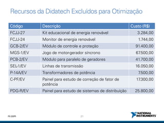 21ni.com
Recursos da Didatech Excluídos para Otimização
Código Descrição Custo (R$)
FCJJ-27 Kit educacional de energia renovável 3.284,00
FCJJ-24 Monitor de energia renovável 1.744,00
GCB-2/EV Módulo de controle e proteção 91.400,00
MGS-1/EV Jogo de motor-gerador síncrono 67.500,00
PCB-2/EV Módulo para paralelo de geradores 41.700,00
SEL-1/EV Linhas de transmissão 16.050,00
P-14A/EV Transformadores de potência 7.500,00
C-PF/EV Painel para estudo de correção de fator de
potência
17.300,00
PDG-R/EV Painel para estudo de sistemas de distribuíção 25.800,00
 