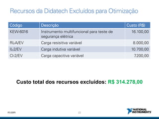 22ni.com
Recursos da Didatech Excluídos para Otimização
Código Descrição Custo (R$)
KEW-6016 Instrumento multifuncional para teste de
segurança elétrica
16.100,00
RL-A/EV Carga resisitiva variável 8.000,00
IL-2/EV Carga indutiva variável 10.700,00
Cl-2/EV Carga capacitiva variável 7.200,00
Custo total dos recursos excluídos: R$ 314.278,00
 