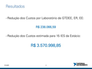 24ni.com
Resultados
Redução dos Custos por Laboratório de GTDEE, ER, EE:
R$ 238.066,59
Redução dos Custos estimada para 15 IES da Estácio:
R$ 3.570.998,85
 