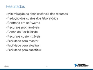 25ni.com
Resultados
Minimização da obsolescência dos recursos
Redução dos custos dos laboratórios
Centrado em softwares
Recursos programáveis
Ganho de flexibilidade
Recursos customizáveis
Facilidade para manter
Facilidade para atualizar
Facilidade para substituir
 