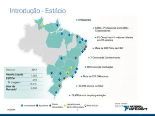 6ni.com
Receita Líquida
EBITDA
% margem
Valor de
Mercado1
1,383
210
15.2%
4,840
2012(R$ mm)
 Mais de 372.000 alunos
 6 Regionais
 8,000+ Professores and 4,000+
Colaboradores
 90 Cursos de Graduação
 19,400 alunos de pós-graduação
 63,700 alunos no EAD
 Mais de 200 Polos de EAD
 81 Campi nas 41 maiores cidades
em 20 estados
 7 Centros de Conhecimento
Universidade Faculdade
Centro
Universitário
Upgrading para
Centro Universitário
Polo de EAD
Source: Company
Note: (1) Share price as of 05/10/2013
Introdução - Estácio
 