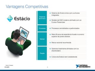 8ni.com
 Sistema de Ensino único com currículos
integrados
 Modelo de EAD moderno alinhado com os
Cursos Presenciais
 Processos centralizados e padronizados
 Marca nacional reconhecida
 Cultura da Estácio bem estabelecida
 Mais 40 anos de experiência focado no ensino
superior de jovens adultos
 Gestores totalmente alinhados com os
shareholders
Source: Company
Sistemas
de Ensino
Processes
People
Market
Vantagens Competitivas
 