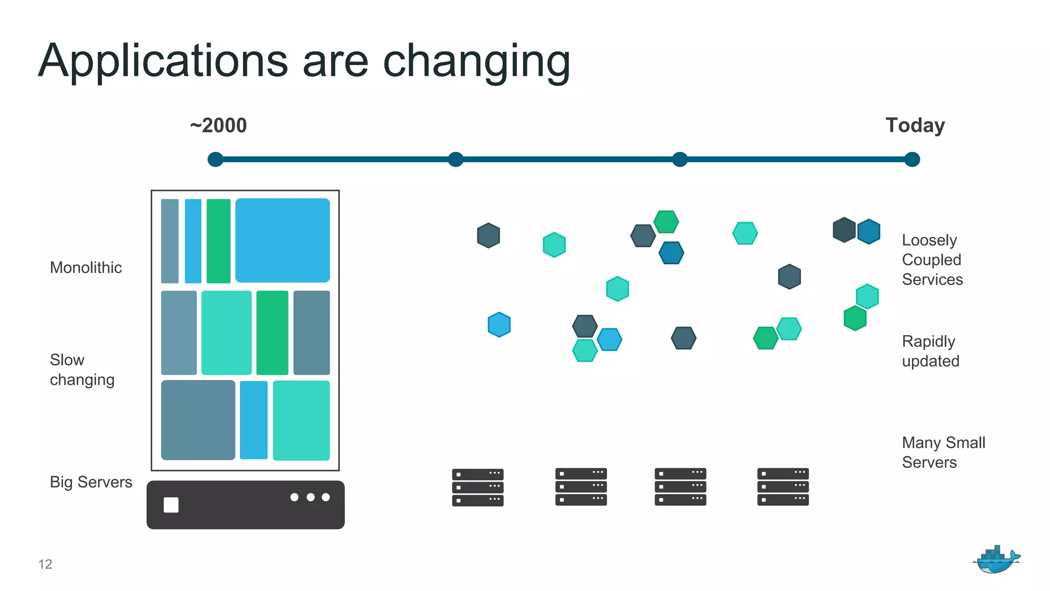 Applications are changing
12
Loosely
Coupled
Services
Many Small
Servers
~2000 Today
Monolithic
Big Servers
Slow
changing
Rapidly
updated
 