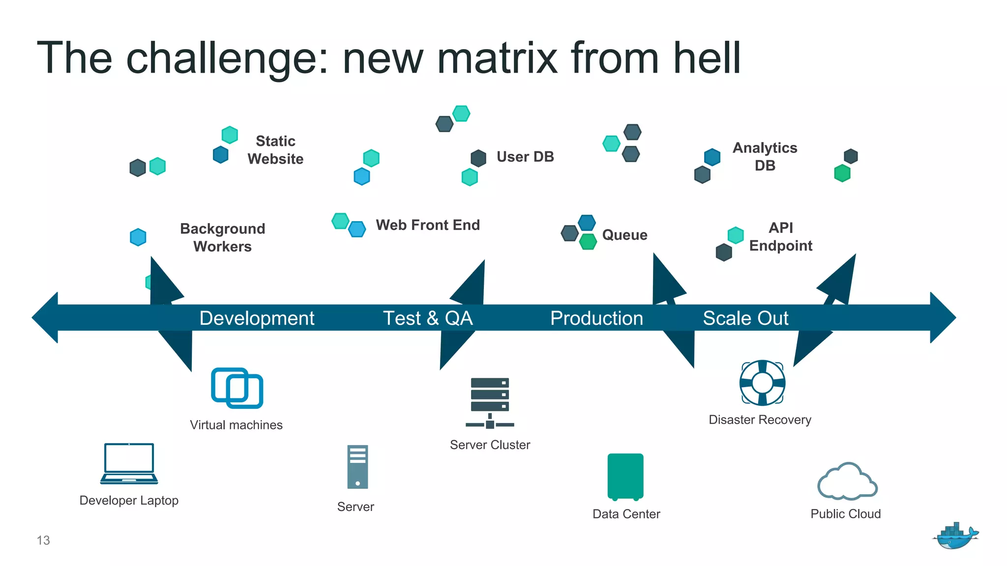 The challenge: new matrix from hell
13
Virtual machines
Server
Public Cloud
Disaster Recovery
Developer Laptop
Server Cluster
Data Center
Static
Website
Web Front EndBackground
Workers
User DB
Analytics
DB
Queue API
Endpoint
Development Test & QA Production Scale Out
 