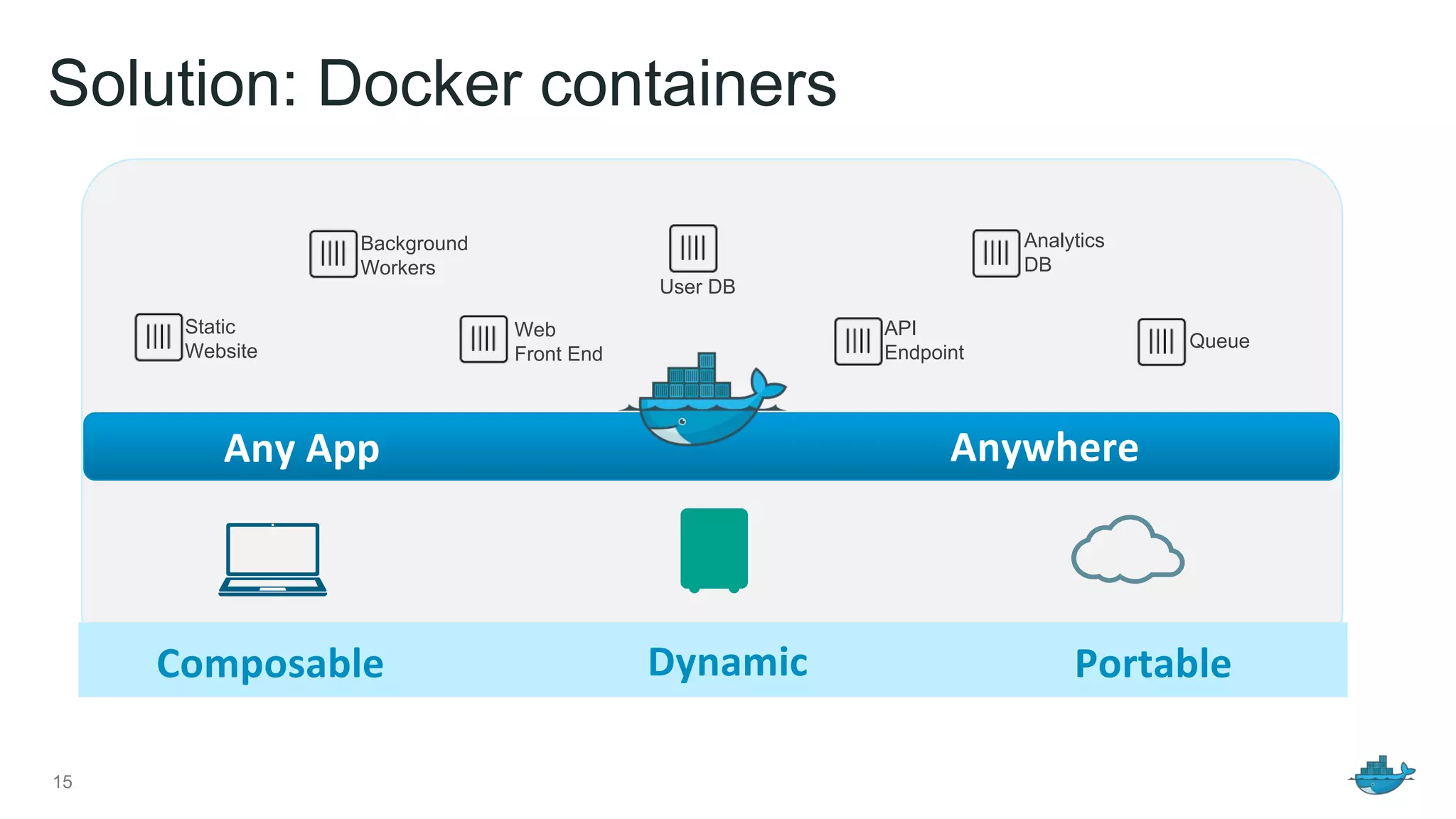 Solution: Docker containers
15
Static
Website
Web
Front End
Background
Workers
User DB
Analytics
DB
Queue
API
Endpoint
 