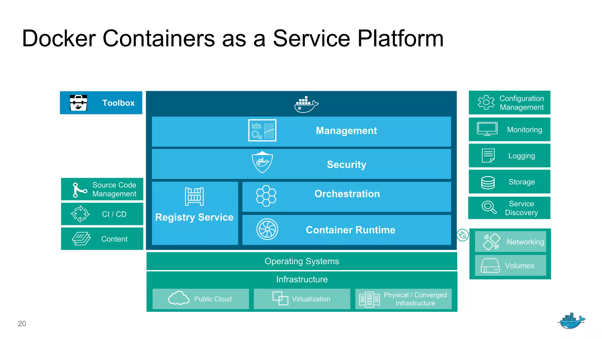 Docker Containers as a Service Platform
20
Source Code
Management
CI / CD
Networking
Monitoring
Volumes
Service
Discovery
Operating Systems
Content
Configuration
Management
Infrastructure
Public Cloud Virtualization
Physical / Converged
Infrastructure
Logging
Storage
Toolbox
Management
Security
Orchestration
Container Runtime
Registry Service
 