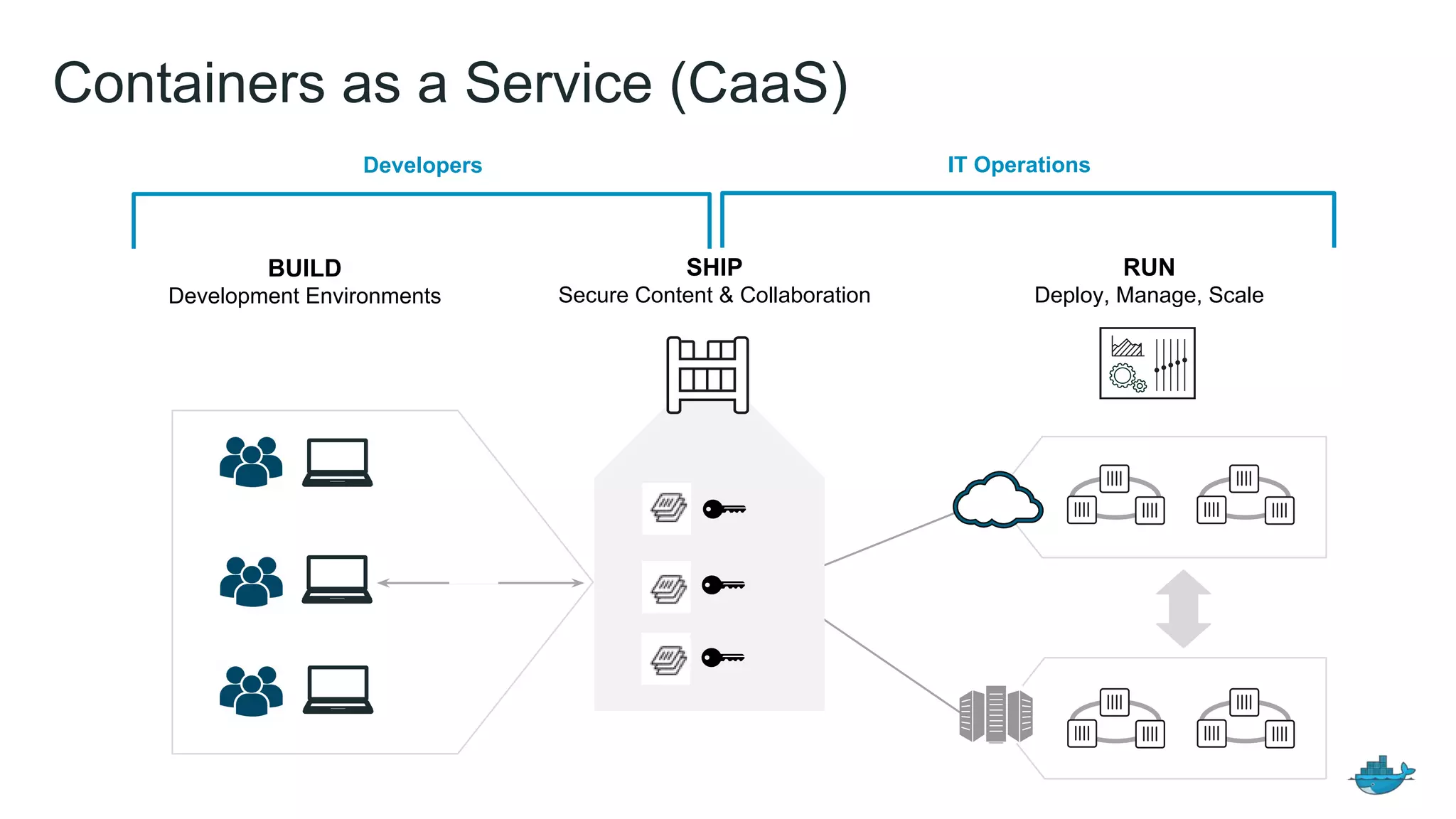 Containers as a Service (CaaS)
Developers IT Operations
BUILD
Development Environments
SHIP
Secure Content & Collaboration
RUN
Deploy, Manage, Scale
 