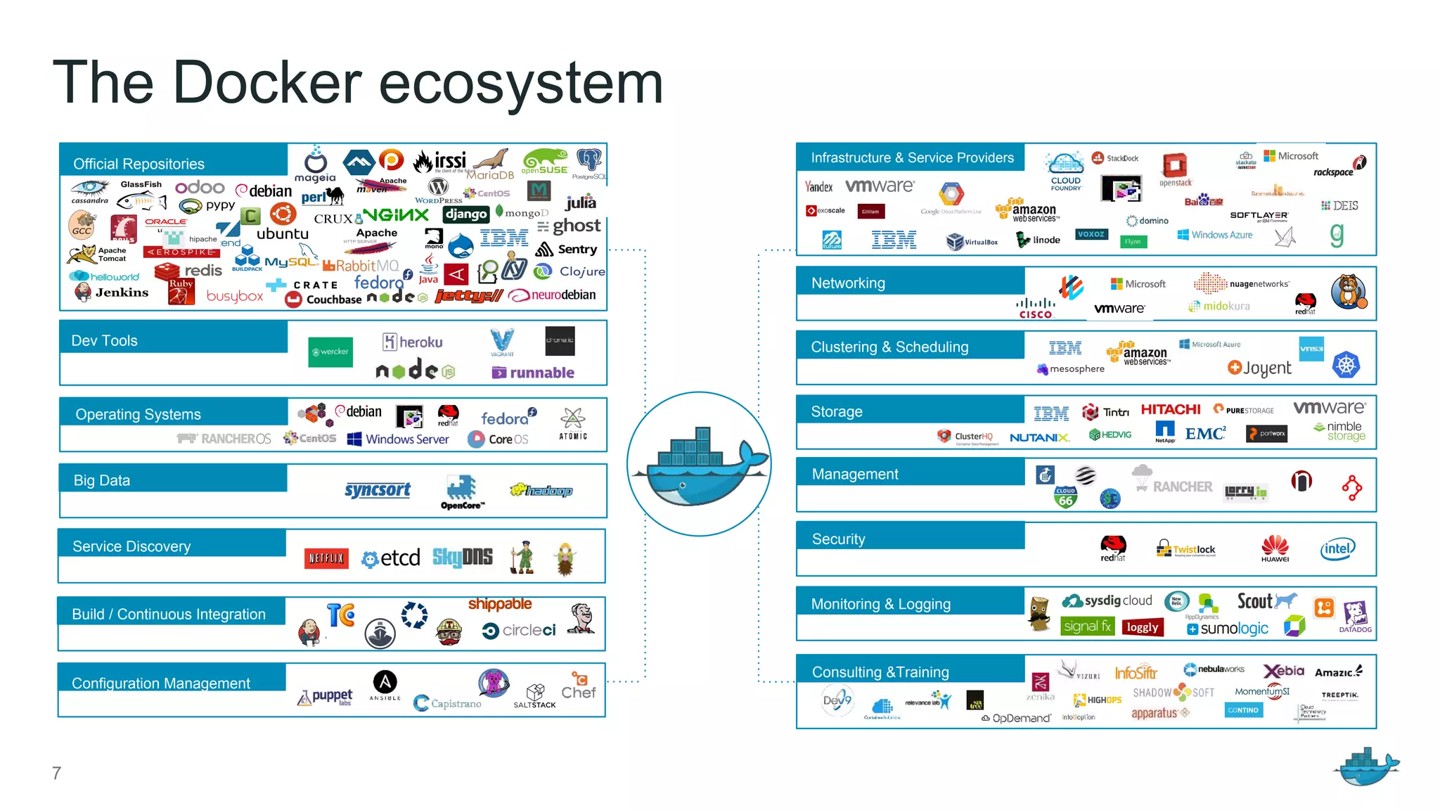The Docker ecosystem
Dev Tools
Official Repositories
Operating Systems
Big Data
Service Discovery
Build / Continuous Integration
Configuration Management
Consulting &Training
Management
Storage
Clustering & Scheduling
Networking
Infrastructure & Service Providers
Storage
Security
Monitoring & Logging
7
 