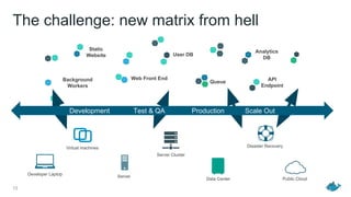 The challenge: new matrix from hell
13
Virtual machines
Server
Public Cloud
Disaster Recovery
Developer Laptop
Server Cluster
Data Center
Static
Website
Web Front EndBackground
Workers
User DB
Analytics
DB
Queue API
Endpoint
Development Test & QA Production Scale Out
 