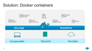 Solution: Docker containers
15
Static
Website
Web
Front End
Background
Workers
User DB
Analytics
DB
Queue
API
Endpoint
 