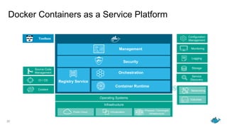 Docker Containers as a Service Platform
20
Source Code
Management
CI / CD
Networking
Monitoring
Volumes
Service
Discovery
Operating Systems
Content
Configuration
Management
Infrastructure
Public Cloud Virtualization
Physical / Converged
Infrastructure
Logging
Storage
Toolbox
Management
Security
Orchestration
Container Runtime
Registry Service
 