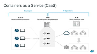 Containers as a Service (CaaS)
Developers IT Operations
BUILD
Development Environments
SHIP
Secure Content & Collaboration
RUN
Deploy, Manage, Scale
 
