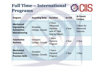 Full Time – International
Programs
Program Awarding Body Duration At CIIS
At Parent
Campus
Mechanical
Engineering –
Automotive
Manufacturing
Georgian
College, Canada
3 Years
Advanced
Diploma
with 4th Year
Degree Option
1 Year
2 Years for
Advanced
Diploma
Automotive
Business
Georgian
College, Canada
2 Years
Diploma
Program
1 Year 1 Year
Mechanical
Technician –
Precision Skills
Georgian
College, Canada
2 Years
Diploma
Program
1 Year 1 Year
 