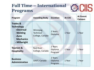 Program Awarding Body Duration At CIIS
At Parent
Campus
Trades &
Technology
-Electrical
-Welding
-Auto
Mechanics
- Millwright
Winnipeg
Technical
College, Canada
2 Years
Diploma
1 Year 1 Year
Tourism &
Hospitality
Red River
College, Canada
2 Years
Diploma
Program
1 Year 1 Year
Business
Administration
SIAST, Canada
2 Years
Diploma
Program
1 Year 1 Year
Full Time – International
Programs
 