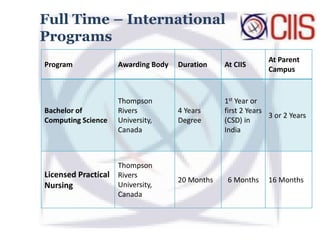 Program Awarding Body Duration At CIIS
At Parent
Campus
Bachelor of
Computing Science
Thompson
Rivers
University,
Canada
4 Years
Degree
1st Year or
first 2 Years
(CSD) in
India
3 or 2 Years
Licensed Practical
Nursing
Thompson
Rivers
University,
Canada
20 Months 6 Months 16 Months
Full Time – International
Programs
 