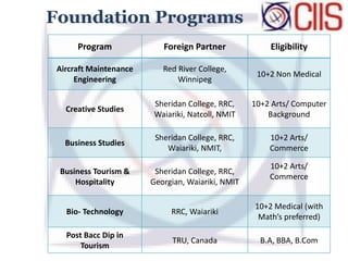 Foundation Programs
Program Foreign Partner Eligibility
Aircraft Maintenance
Engineering
Red River College,
Winnipeg
10+2 Non Medical
Creative Studies
Sheridan College, RRC,
Waiariki, Natcoll, NMIT
10+2 Arts/ Computer
Background
Business Studies
Sheridan College, RRC,
Waiariki, NMIT,
10+2 Arts/
Commerce
Business Tourism &
Hospitality
Sheridan College, RRC,
Georgian, Waiariki, NMIT
10+2 Arts/
Commerce
Bio- Technology RRC, Waiariki
10+2 Medical (with
Math’s preferred)
Post Bacc Dip in
Tourism
TRU, Canada B.A, BBA, B.Com
 