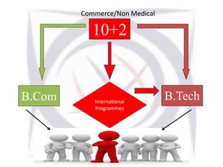 10+2
B.Com B.Tech
Commerce/Non Medical
International
Programmes
 